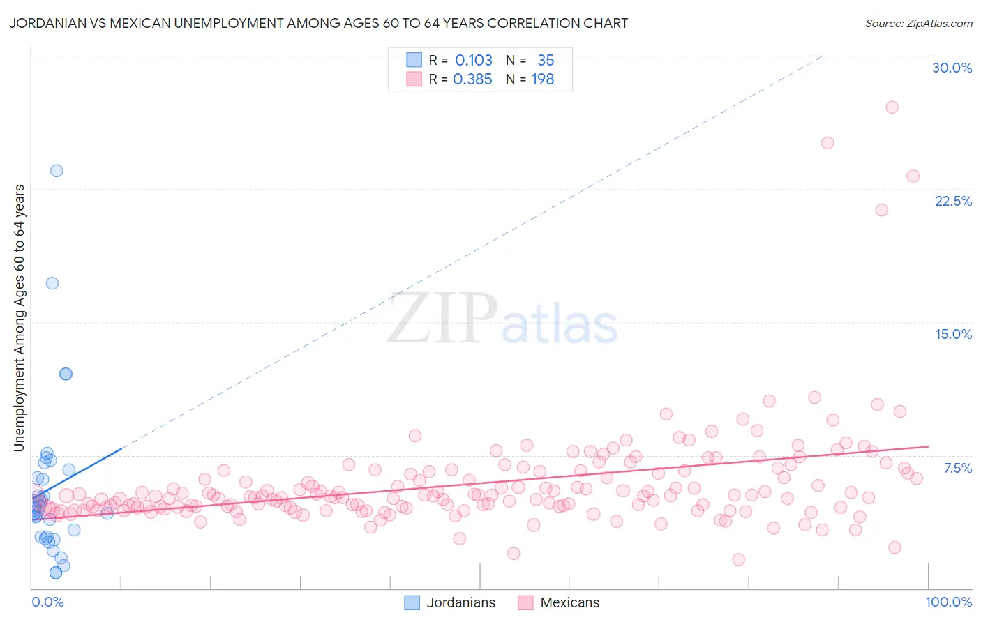 Jordanian vs Mexican Unemployment Among Ages 60 to 64 years