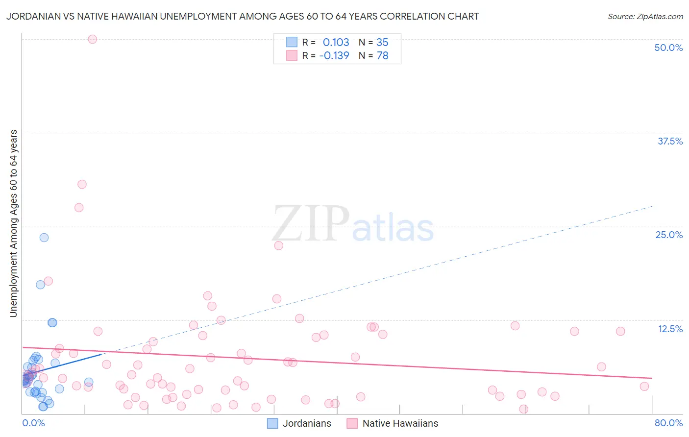 Jordanian vs Native Hawaiian Unemployment Among Ages 60 to 64 years