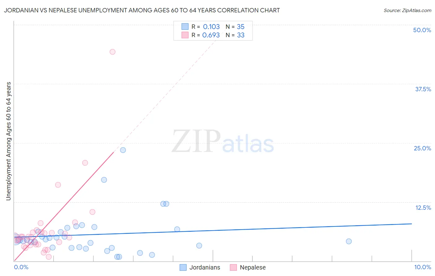 Jordanian vs Nepalese Unemployment Among Ages 60 to 64 years