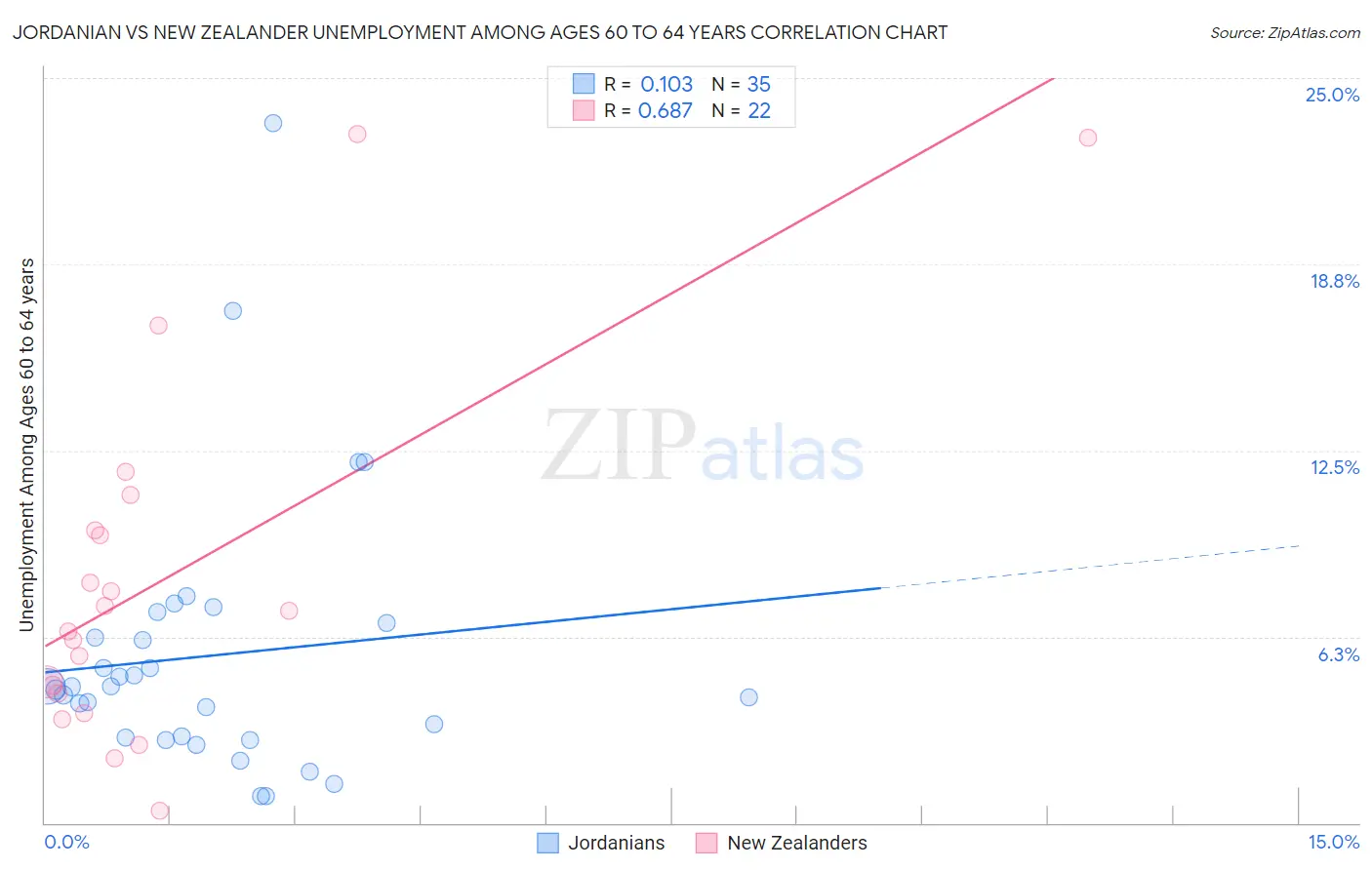 Jordanian vs New Zealander Unemployment Among Ages 60 to 64 years