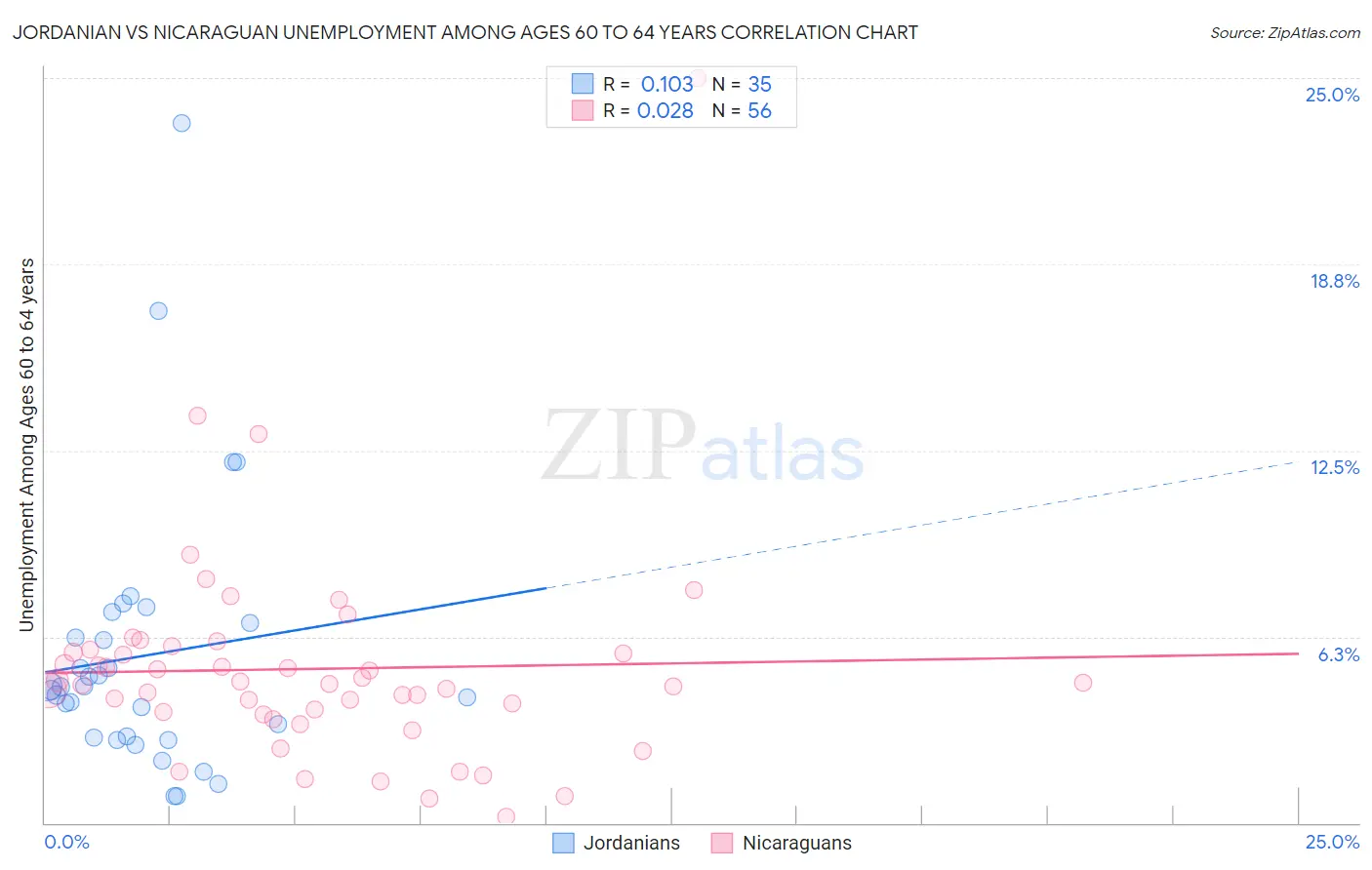 Jordanian vs Nicaraguan Unemployment Among Ages 60 to 64 years