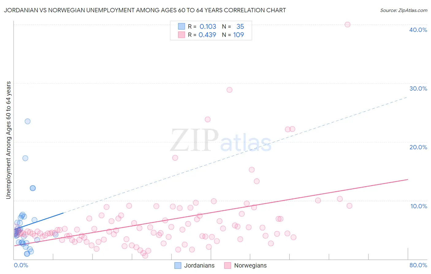 Jordanian vs Norwegian Unemployment Among Ages 60 to 64 years