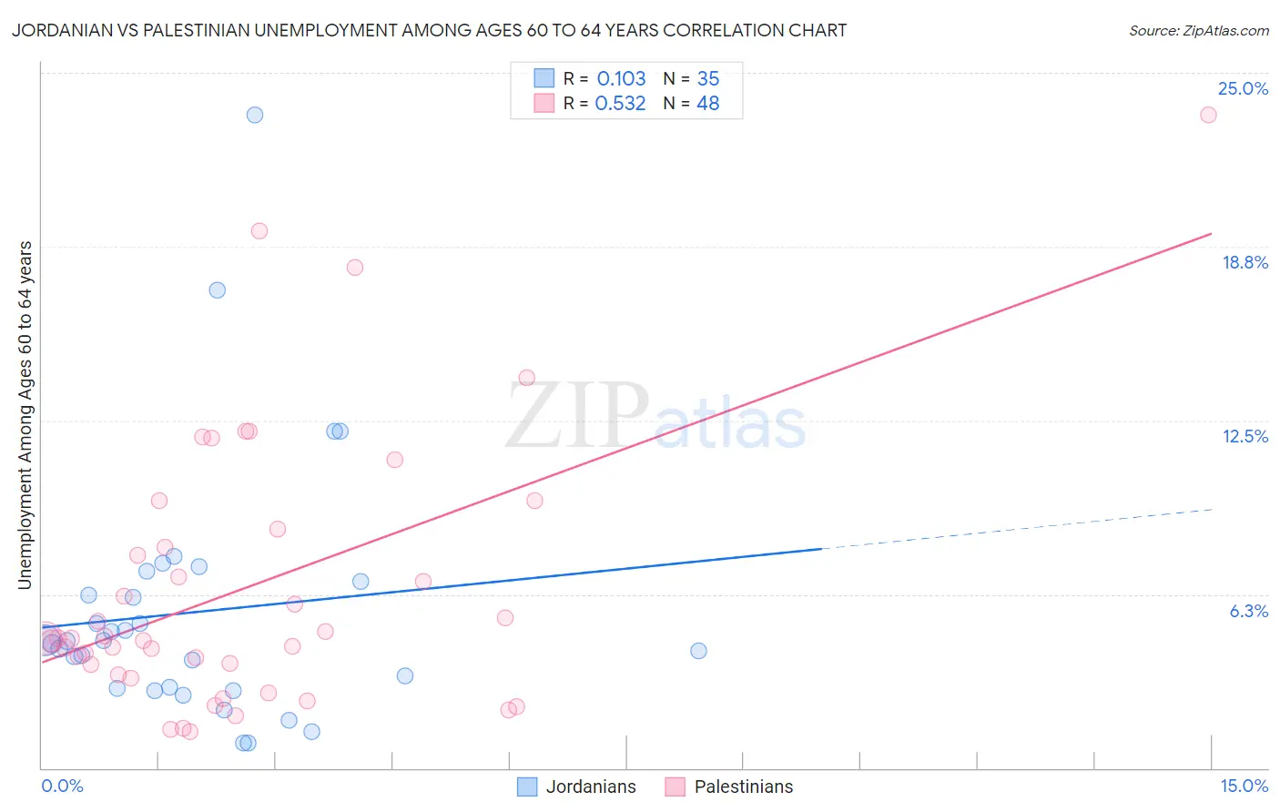 Jordanian vs Palestinian Unemployment Among Ages 60 to 64 years