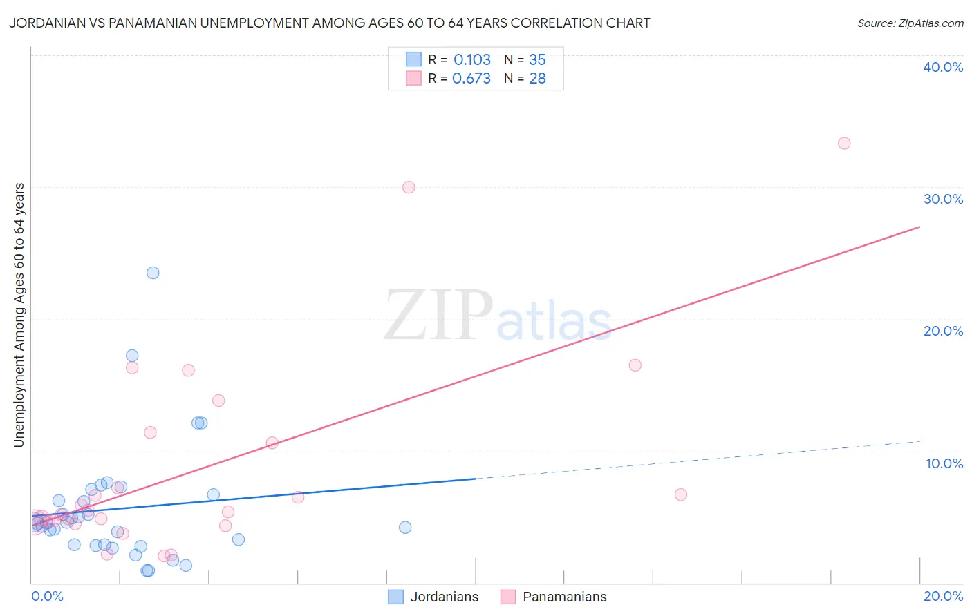 Jordanian vs Panamanian Unemployment Among Ages 60 to 64 years