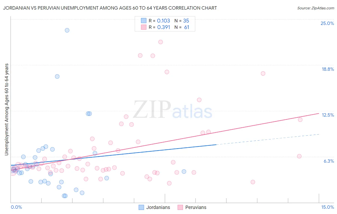 Jordanian vs Peruvian Unemployment Among Ages 60 to 64 years