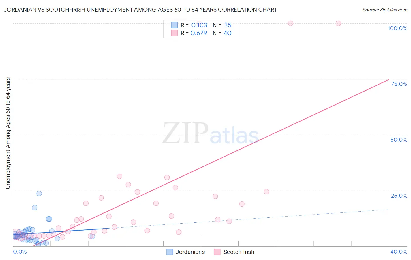 Jordanian vs Scotch-Irish Unemployment Among Ages 60 to 64 years