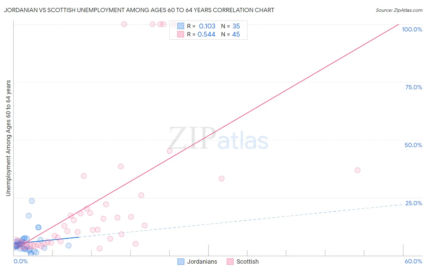 Jordanian vs Scottish Unemployment Among Ages 60 to 64 years