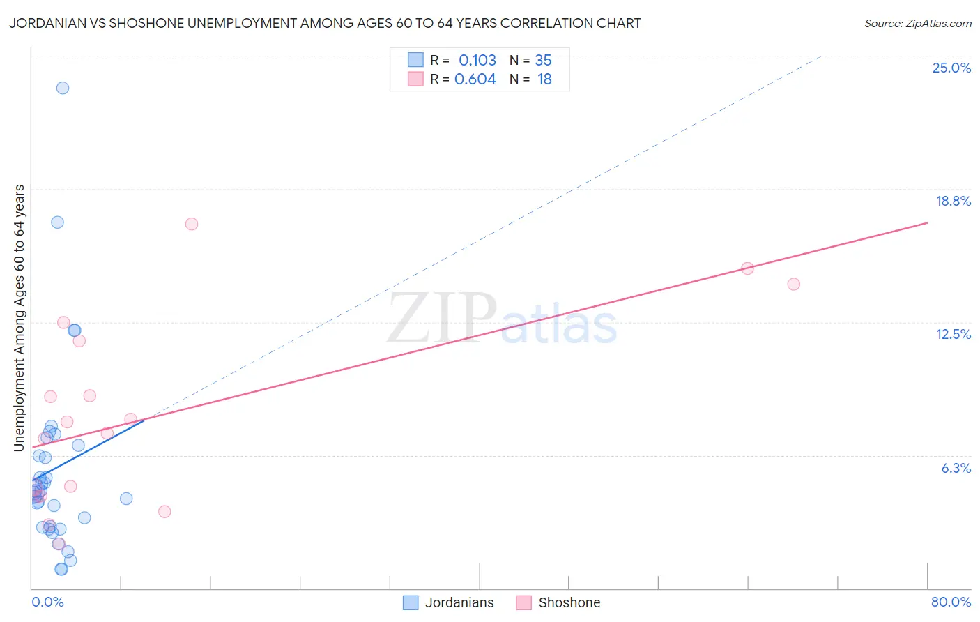 Jordanian vs Shoshone Unemployment Among Ages 60 to 64 years
