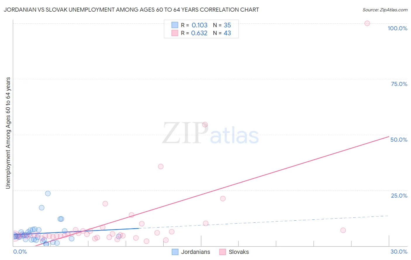 Jordanian vs Slovak Unemployment Among Ages 60 to 64 years