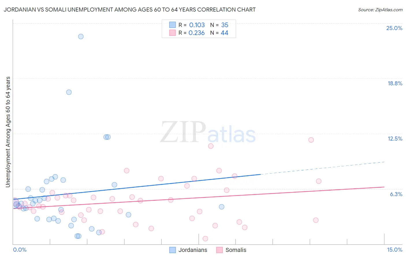 Jordanian vs Somali Unemployment Among Ages 60 to 64 years