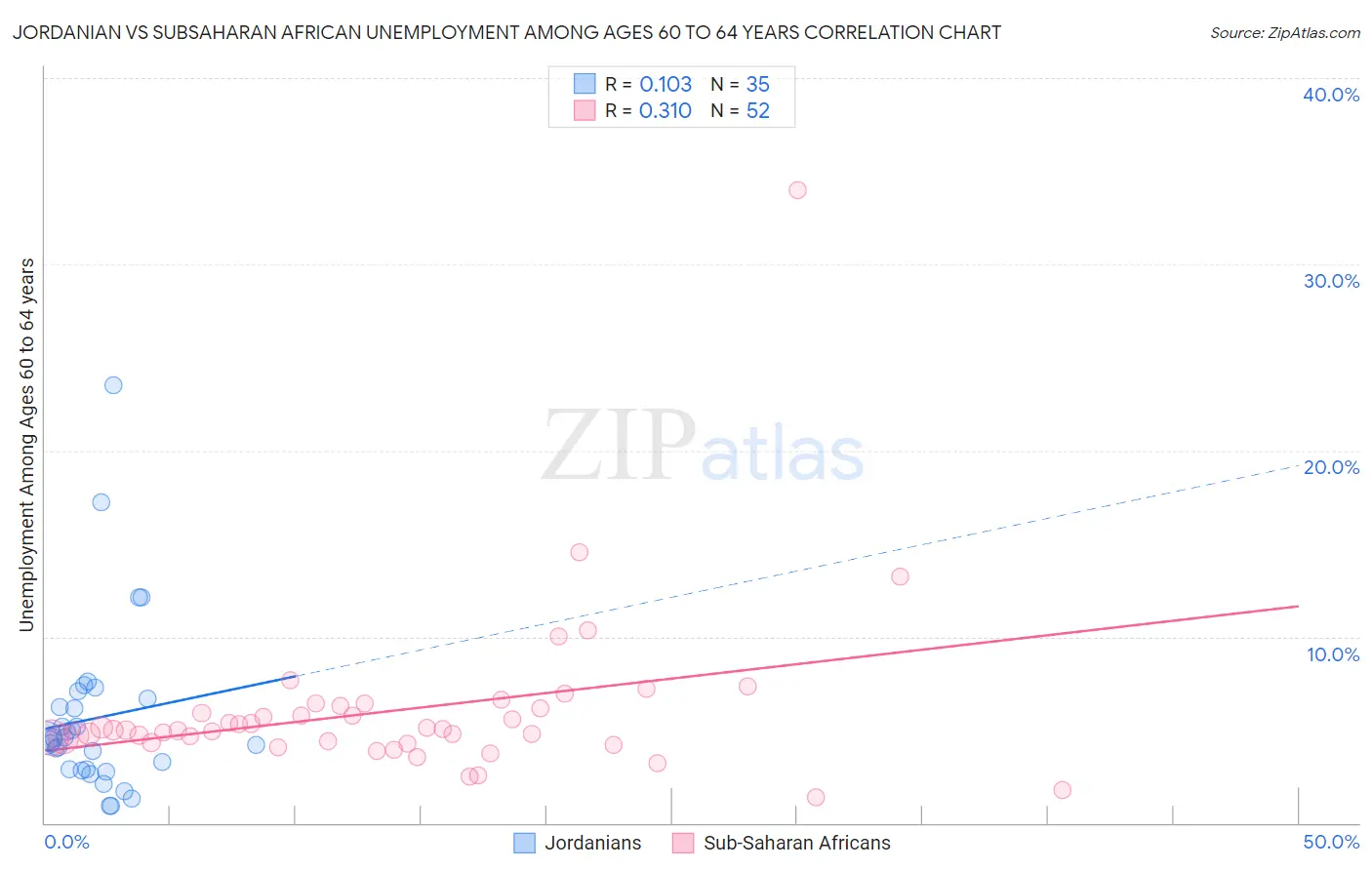 Jordanian vs Subsaharan African Unemployment Among Ages 60 to 64 years