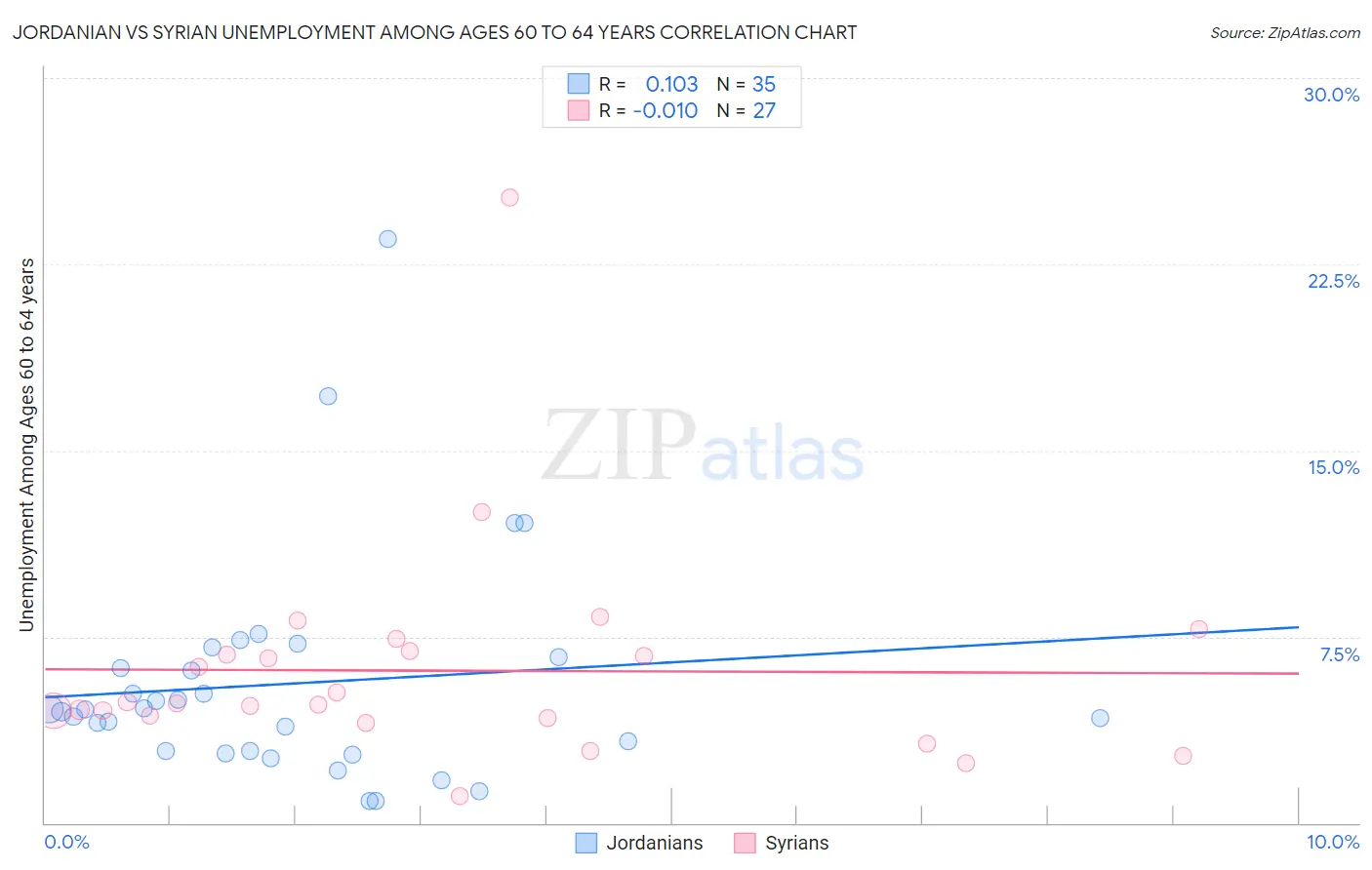 Jordanian vs Syrian Unemployment Among Ages 60 to 64 years