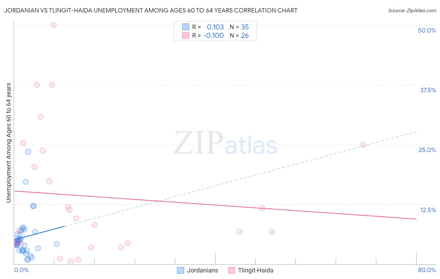 Jordanian vs Tlingit-Haida Unemployment Among Ages 60 to 64 years