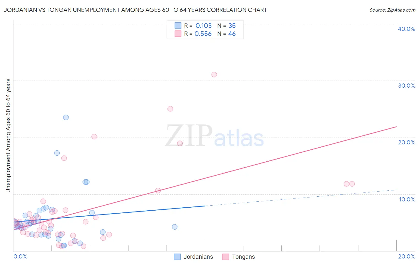 Jordanian vs Tongan Unemployment Among Ages 60 to 64 years