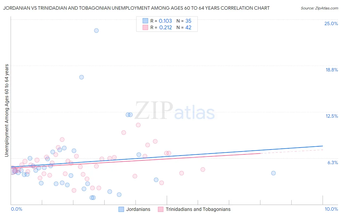 Jordanian vs Trinidadian and Tobagonian Unemployment Among Ages 60 to 64 years