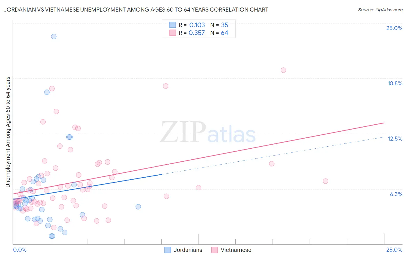 Jordanian vs Vietnamese Unemployment Among Ages 60 to 64 years