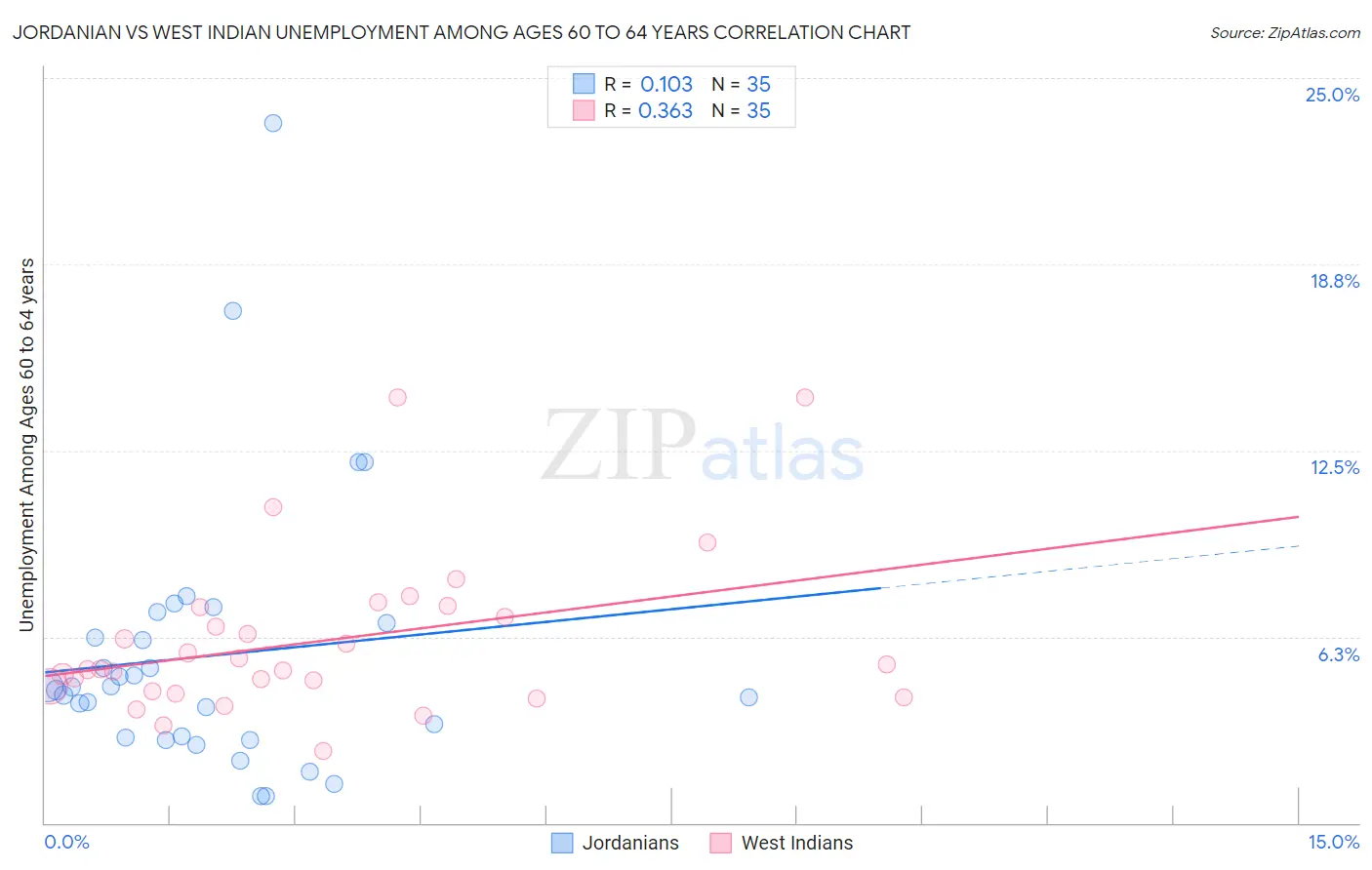 Jordanian vs West Indian Unemployment Among Ages 60 to 64 years