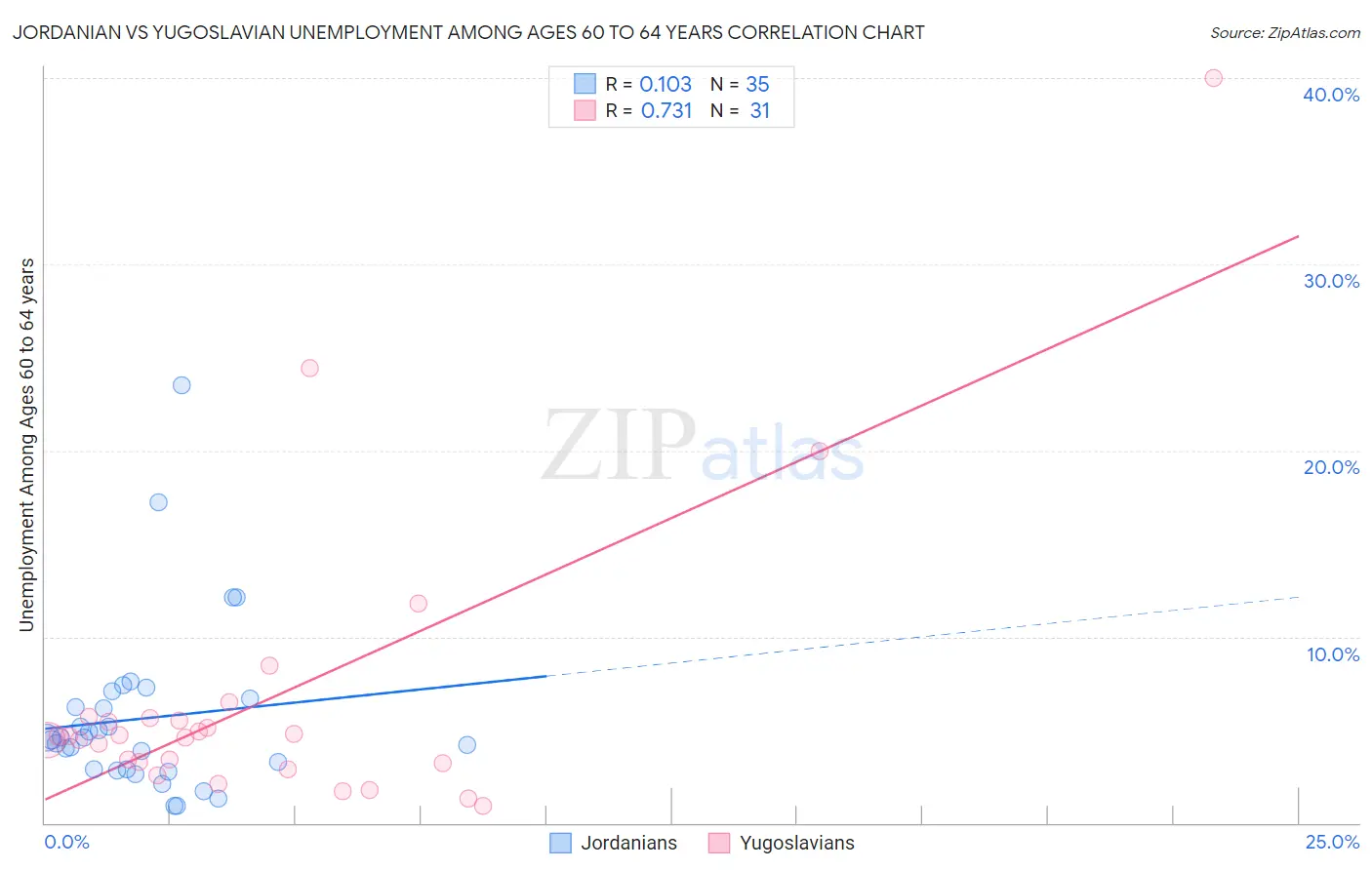 Jordanian vs Yugoslavian Unemployment Among Ages 60 to 64 years
