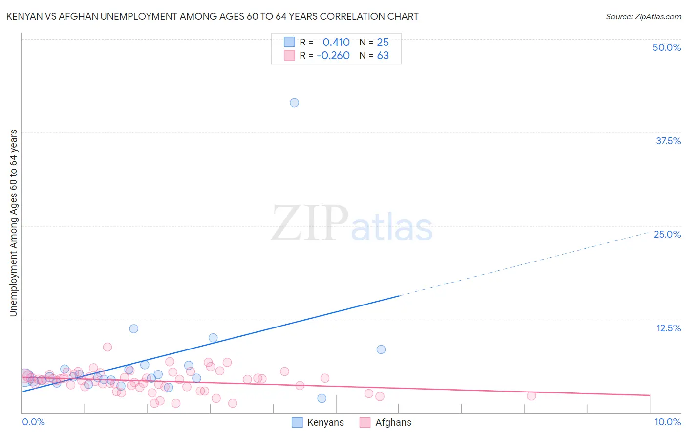 Kenyan vs Afghan Unemployment Among Ages 60 to 64 years