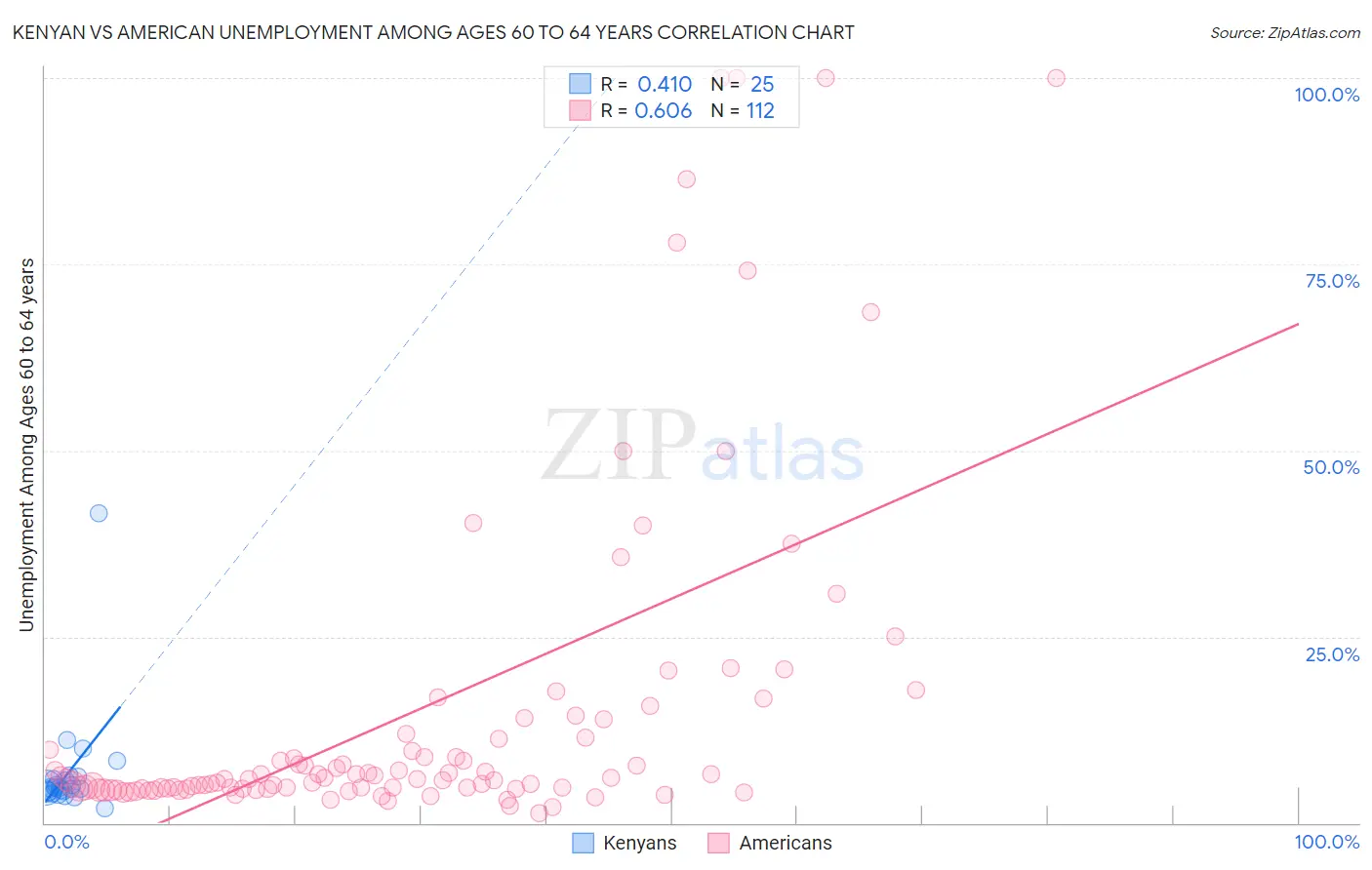 Kenyan vs American Unemployment Among Ages 60 to 64 years