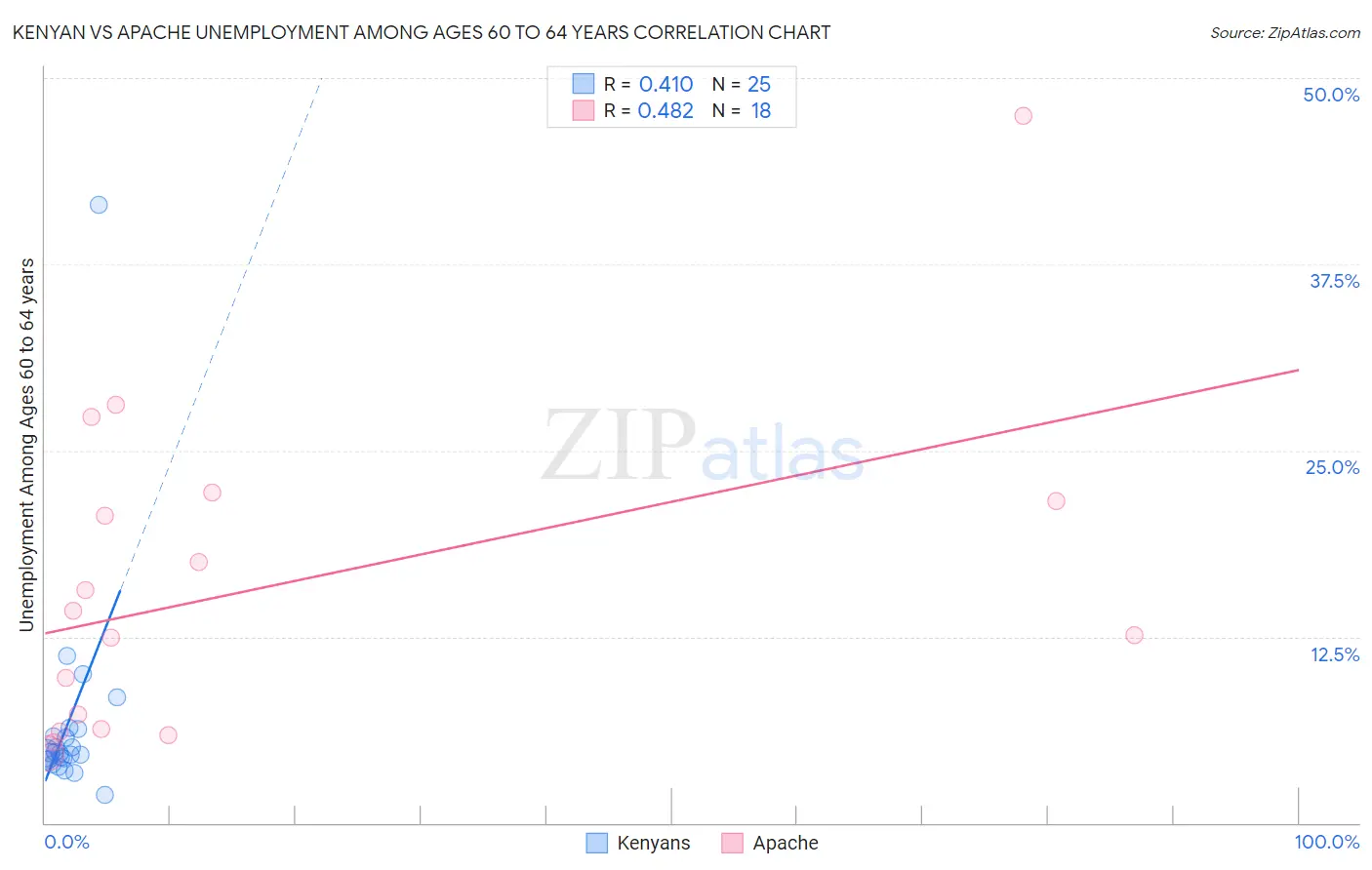 Kenyan vs Apache Unemployment Among Ages 60 to 64 years