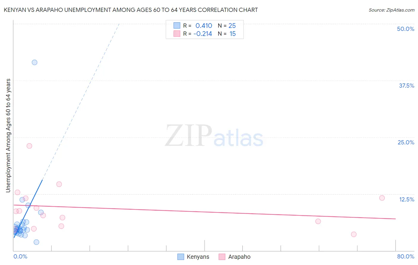 Kenyan vs Arapaho Unemployment Among Ages 60 to 64 years