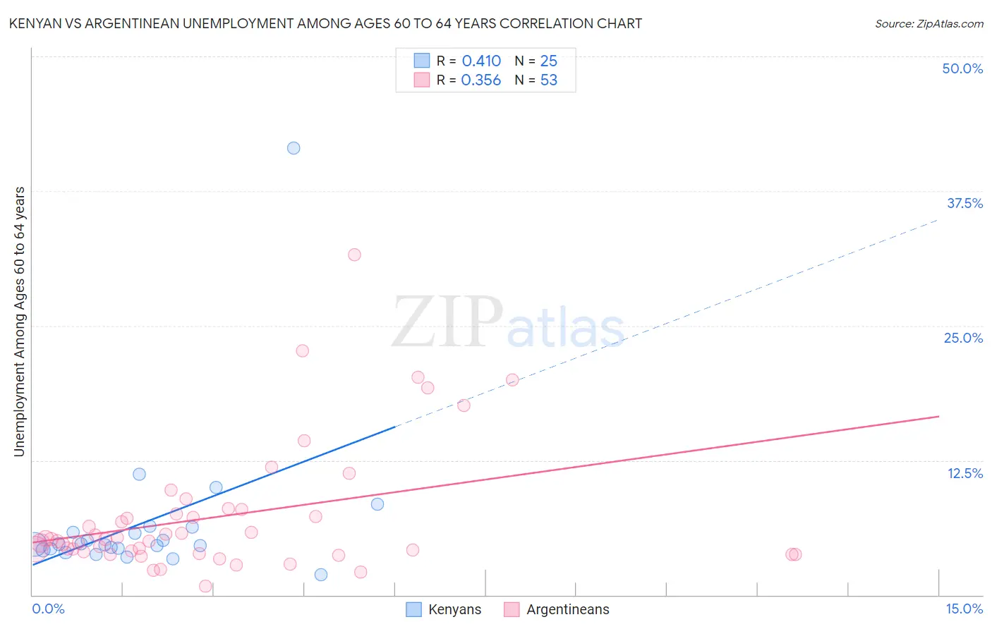 Kenyan vs Argentinean Unemployment Among Ages 60 to 64 years