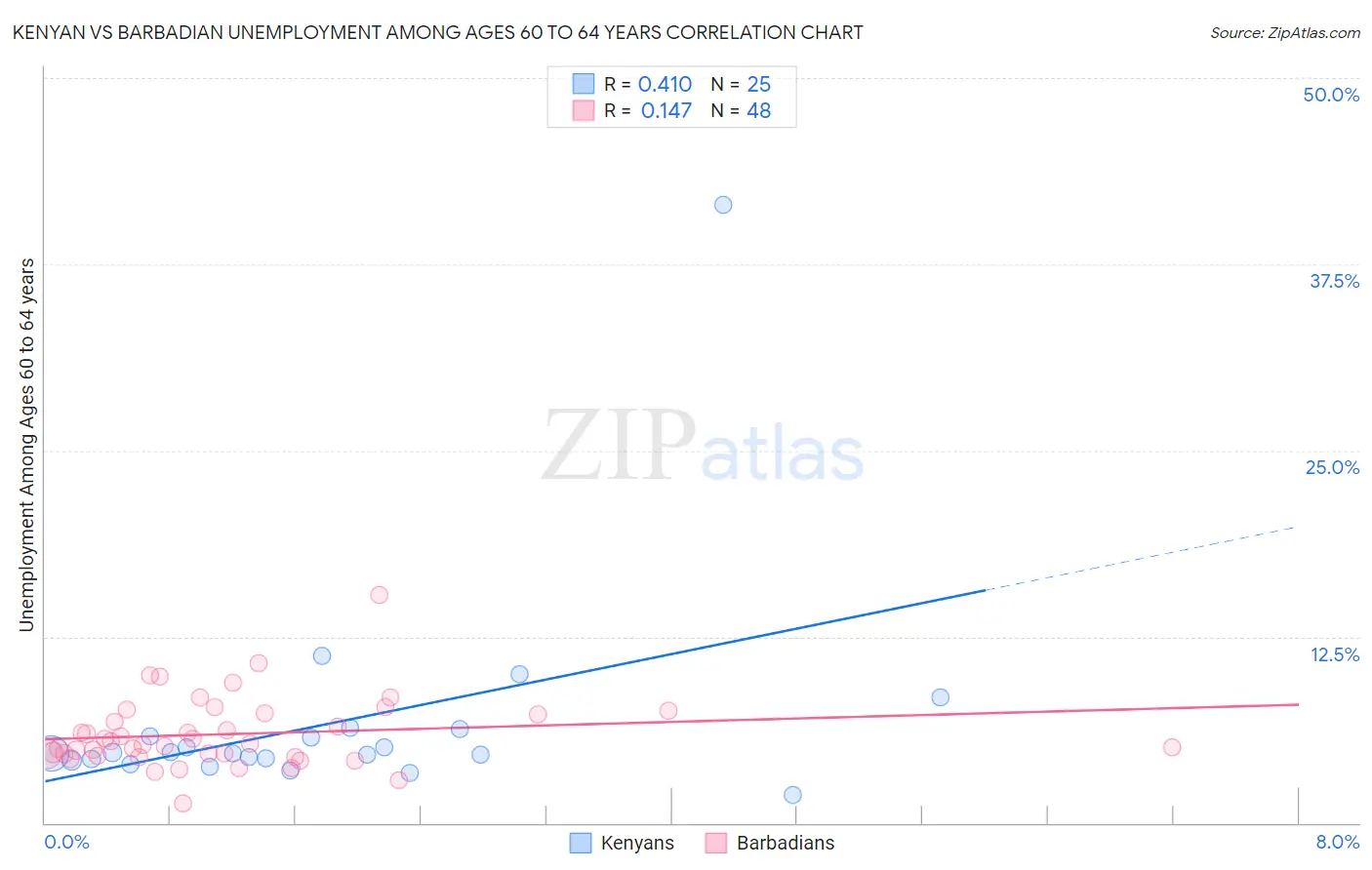 Kenyan vs Barbadian Unemployment Among Ages 60 to 64 years