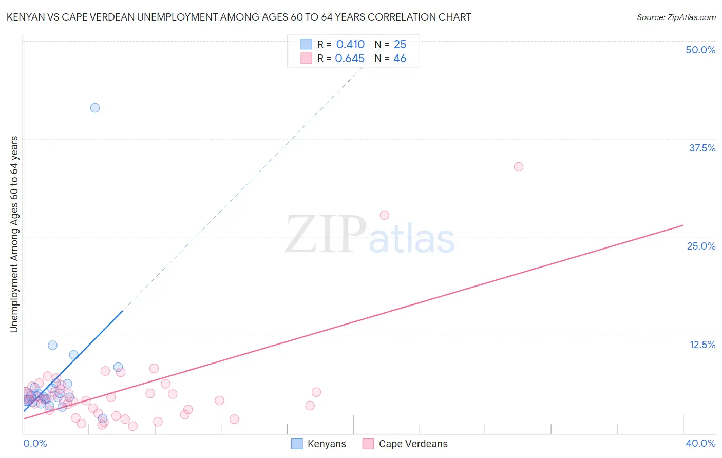 Kenyan vs Cape Verdean Unemployment Among Ages 60 to 64 years