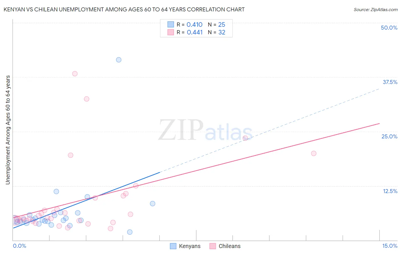 Kenyan vs Chilean Unemployment Among Ages 60 to 64 years