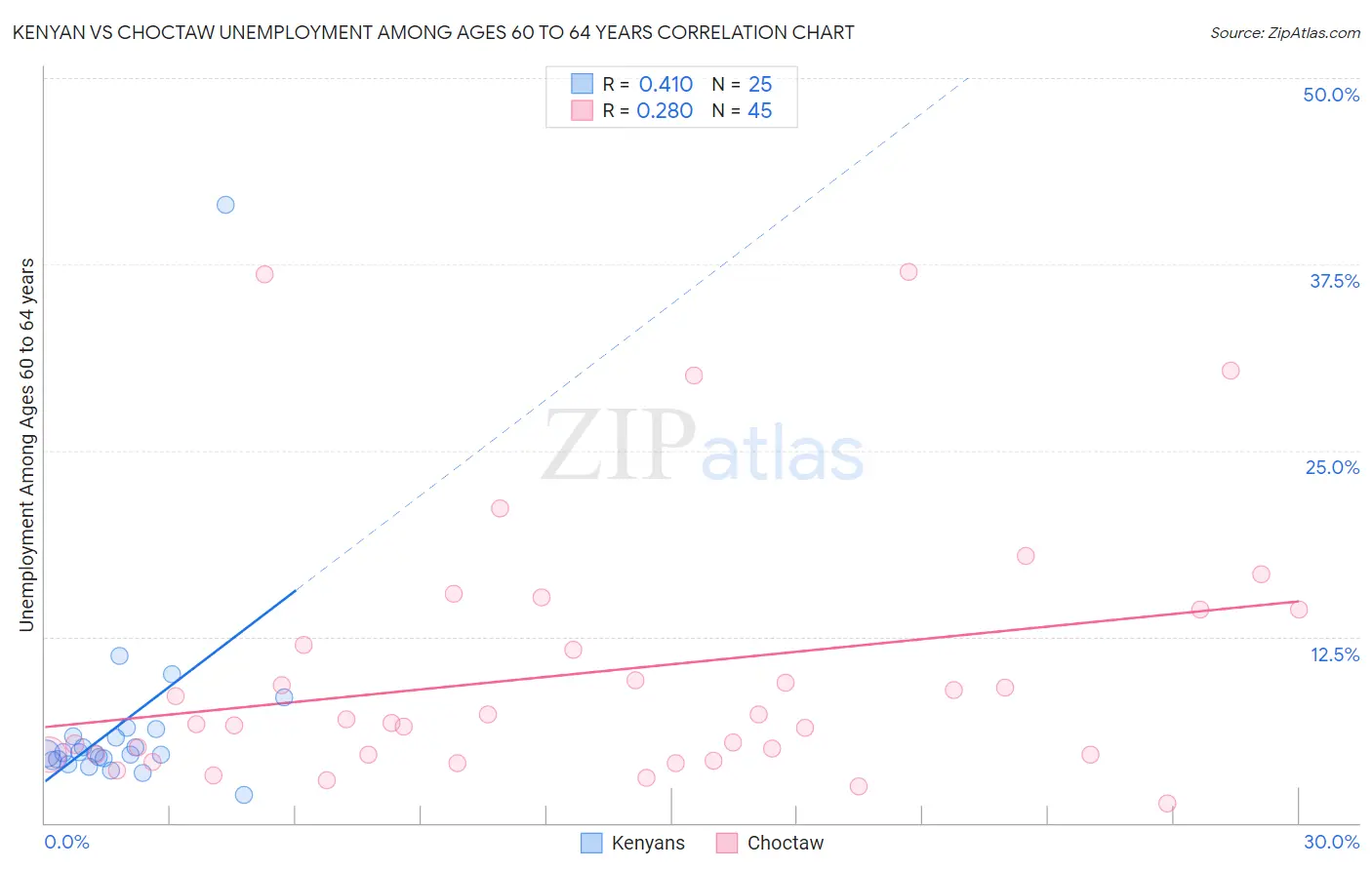 Kenyan vs Choctaw Unemployment Among Ages 60 to 64 years