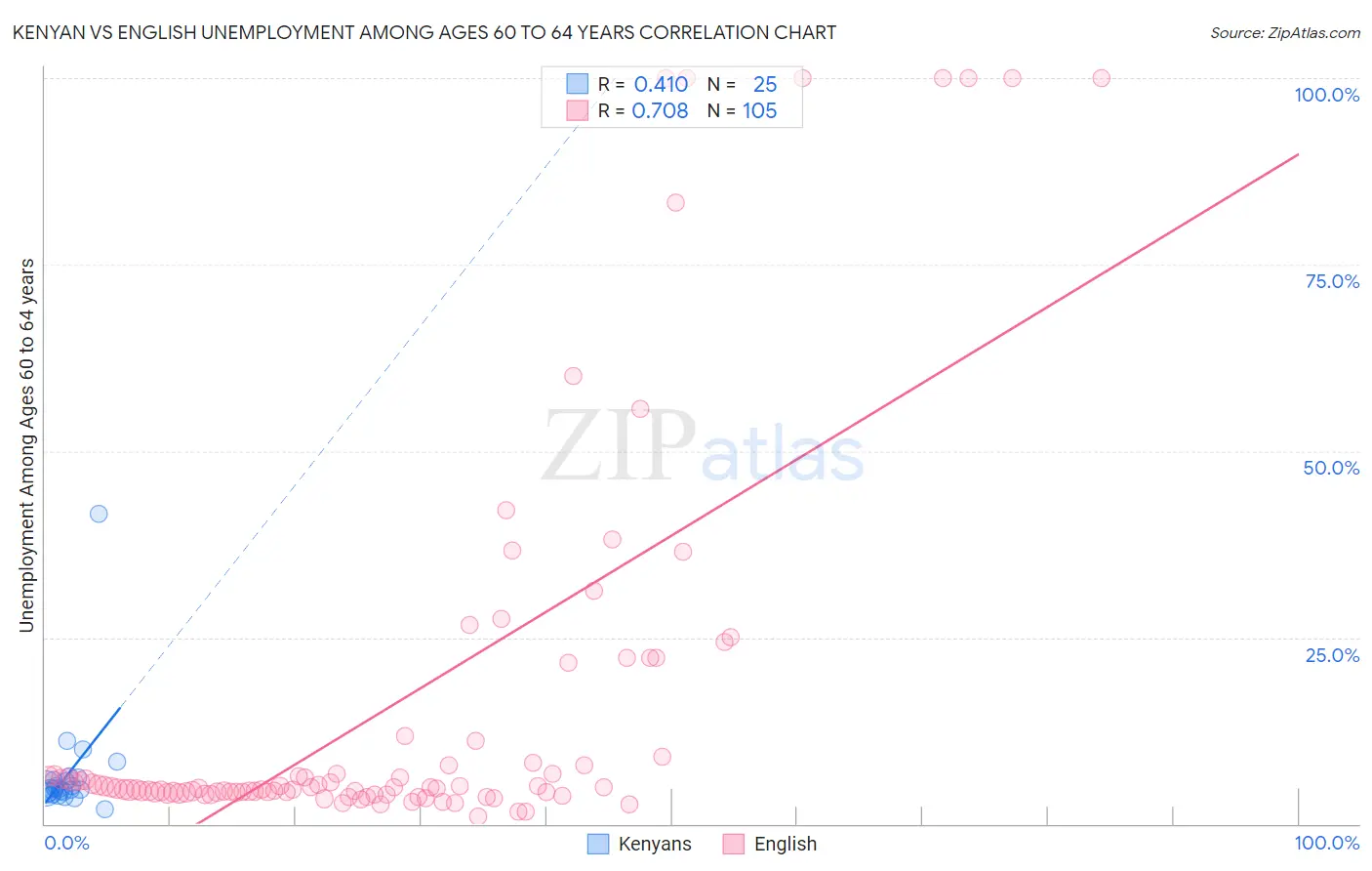 Kenyan vs English Unemployment Among Ages 60 to 64 years