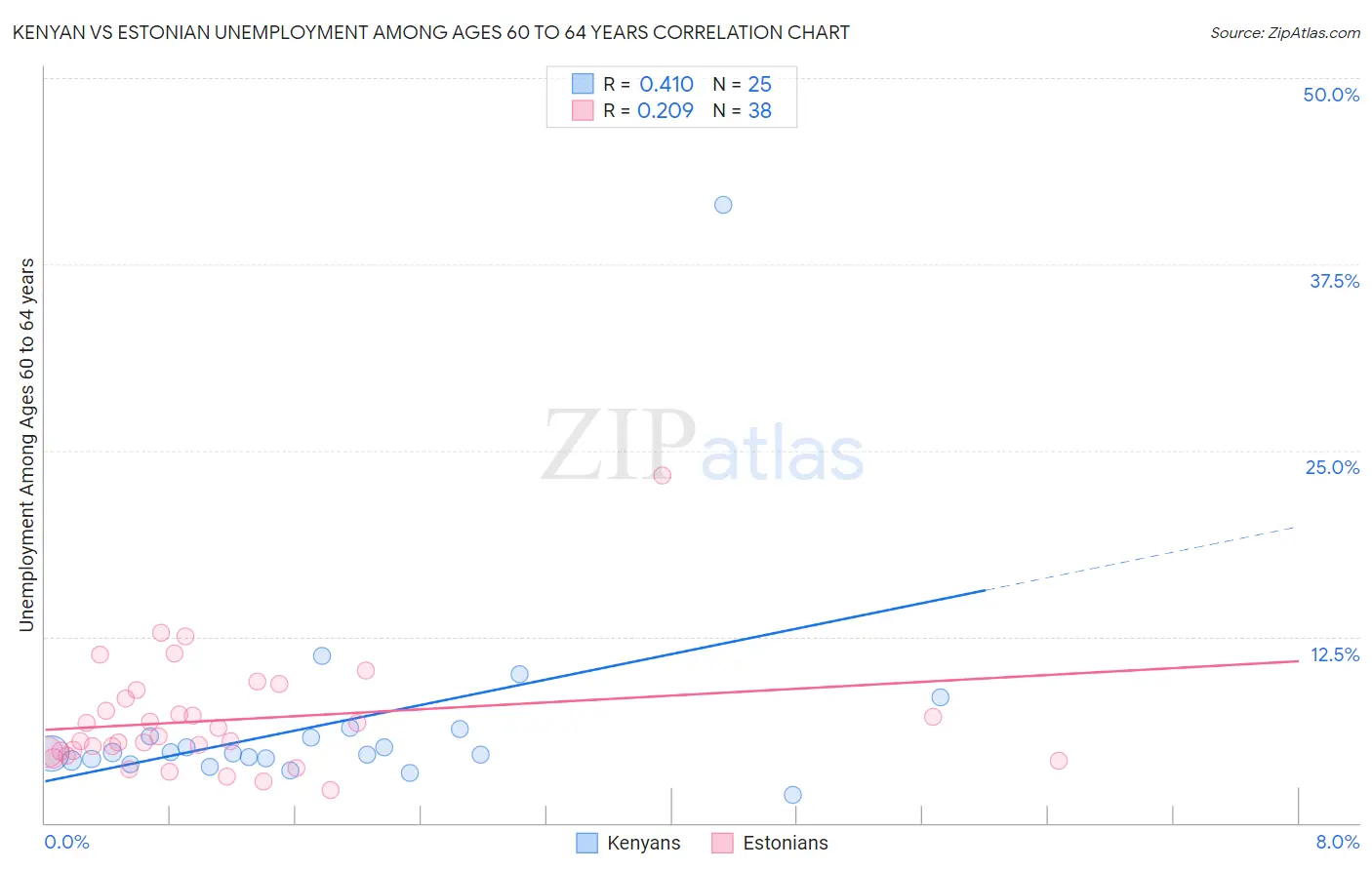 Kenyan vs Estonian Unemployment Among Ages 60 to 64 years
