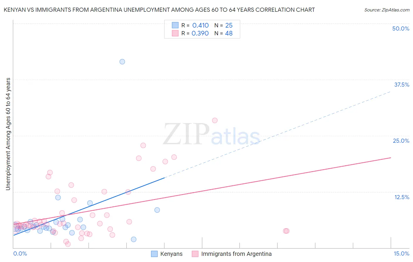 Kenyan vs Immigrants from Argentina Unemployment Among Ages 60 to 64 years