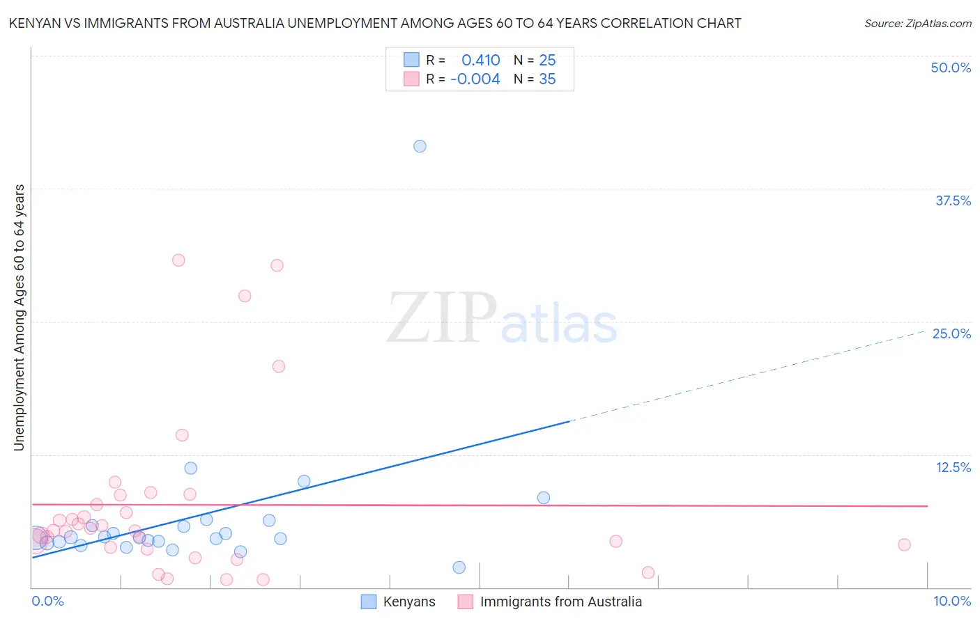 Kenyan vs Immigrants from Australia Unemployment Among Ages 60 to 64 years