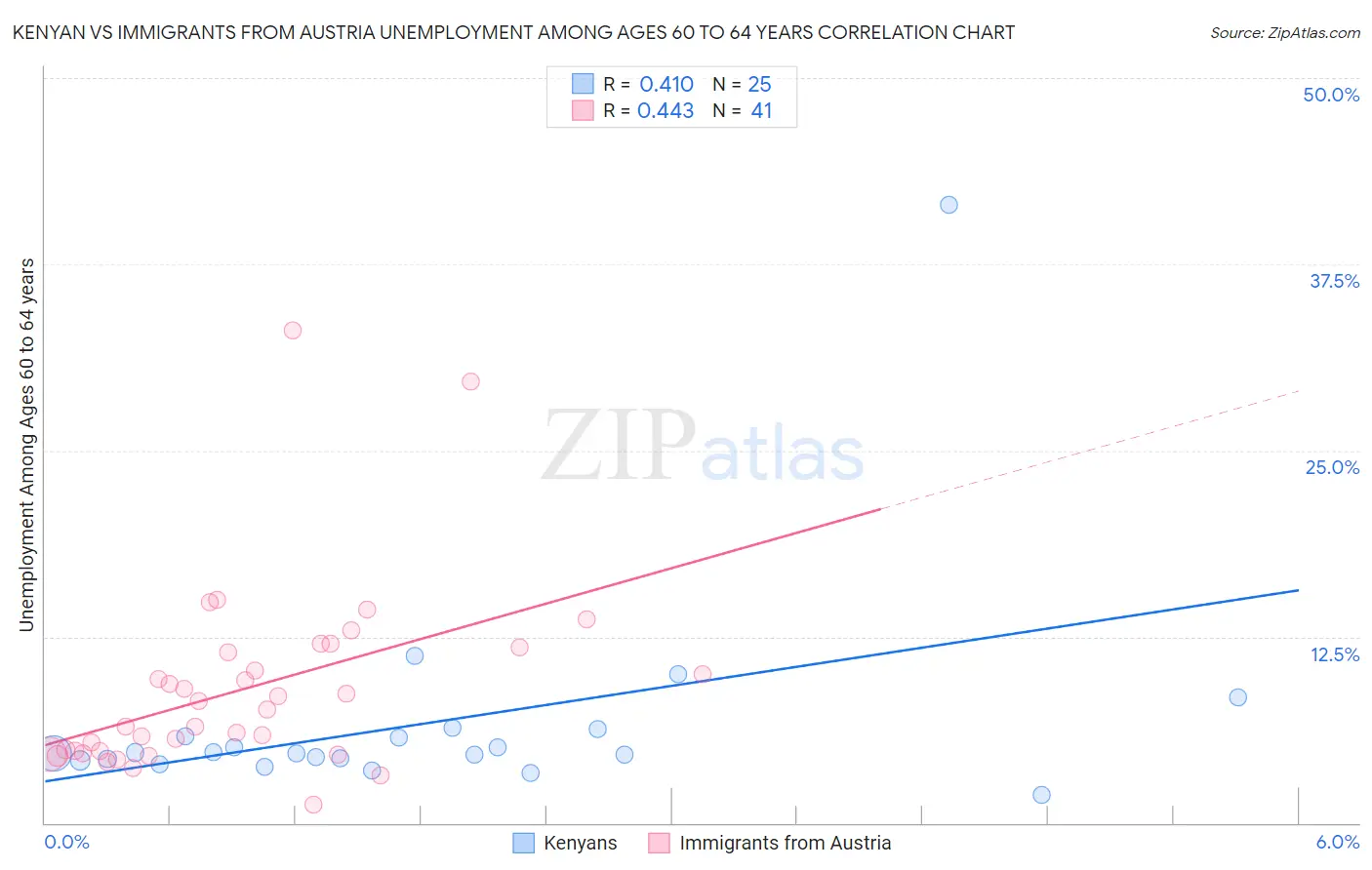 Kenyan vs Immigrants from Austria Unemployment Among Ages 60 to 64 years