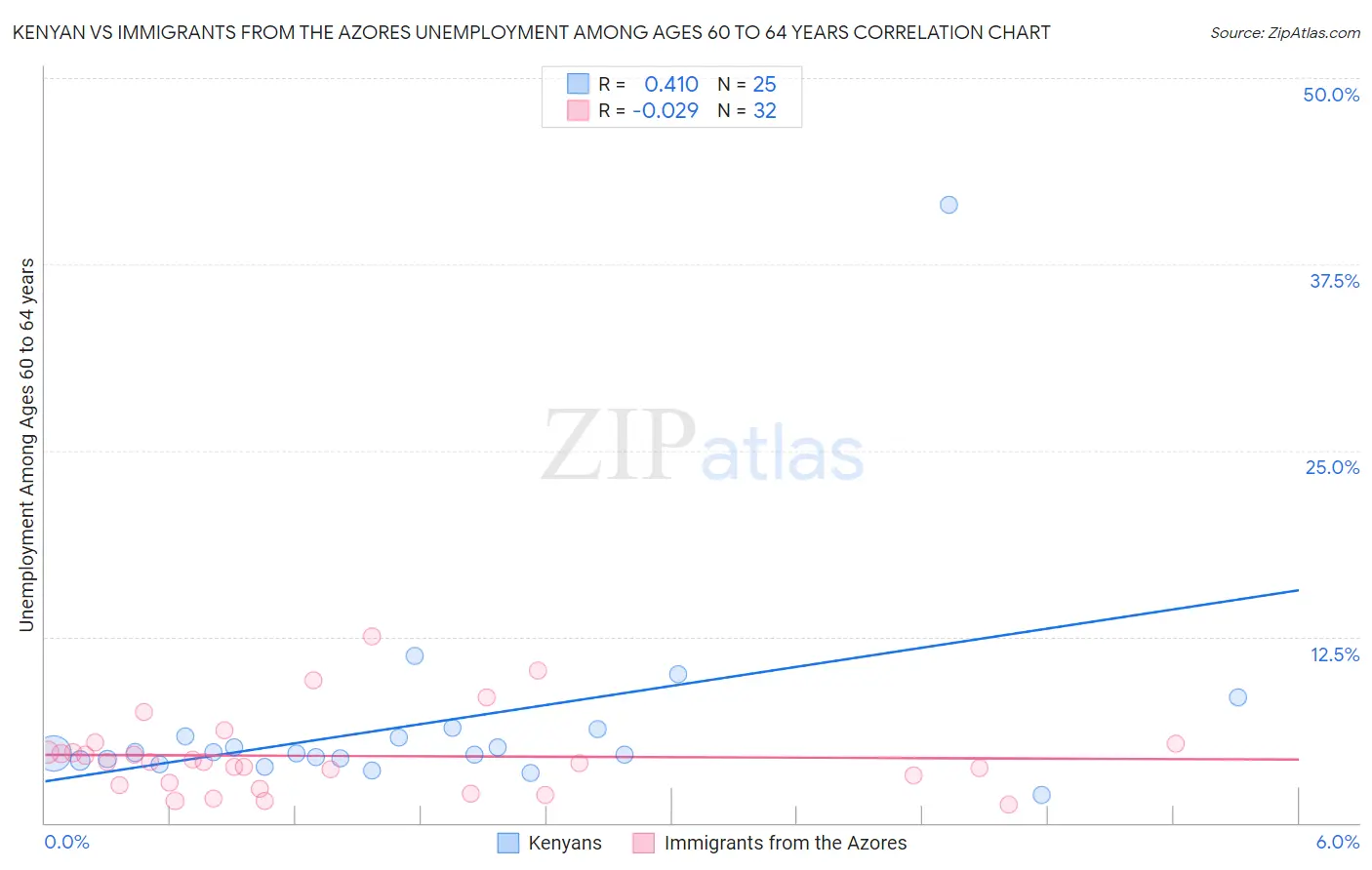 Kenyan vs Immigrants from the Azores Unemployment Among Ages 60 to 64 years