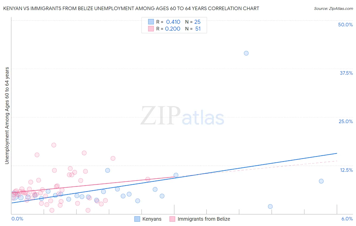 Kenyan vs Immigrants from Belize Unemployment Among Ages 60 to 64 years