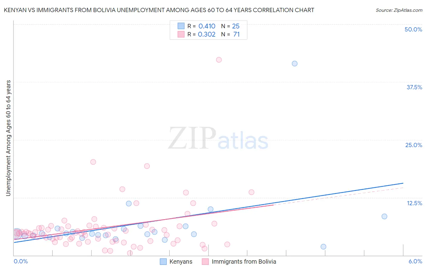 Kenyan vs Immigrants from Bolivia Unemployment Among Ages 60 to 64 years