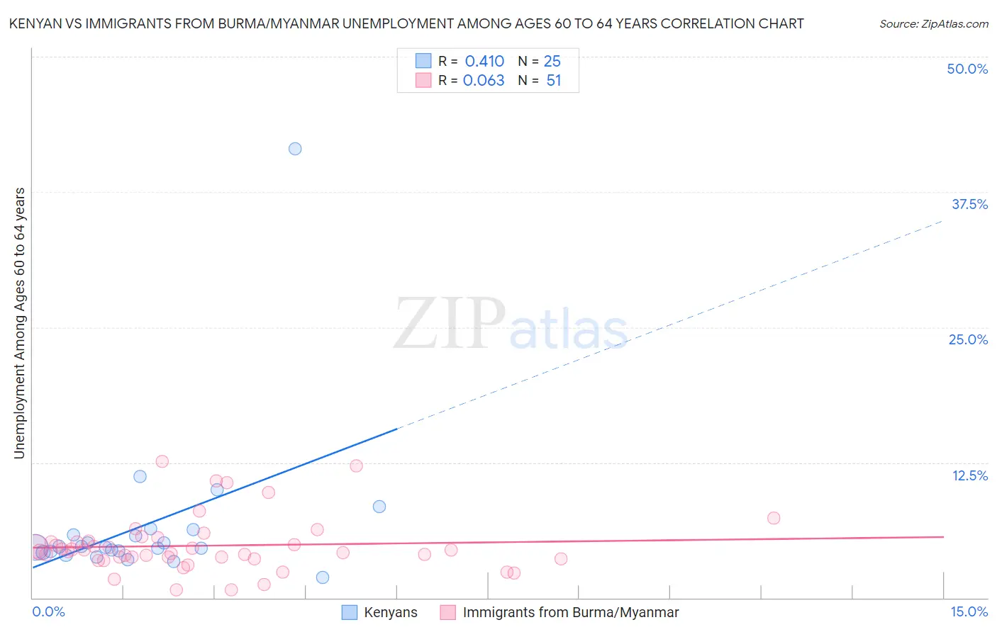 Kenyan vs Immigrants from Burma/Myanmar Unemployment Among Ages 60 to 64 years