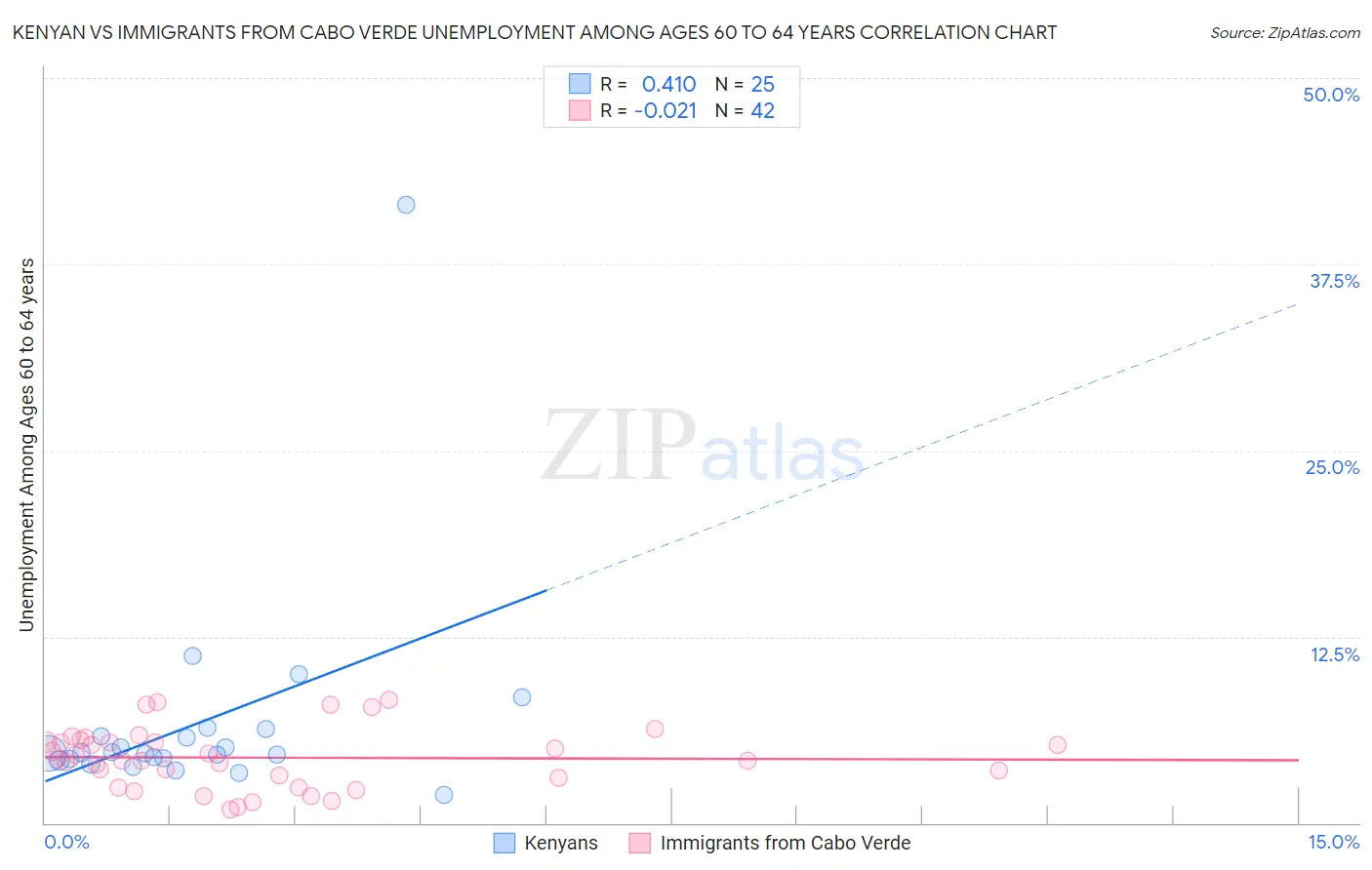 Kenyan vs Immigrants from Cabo Verde Unemployment Among Ages 60 to 64 years