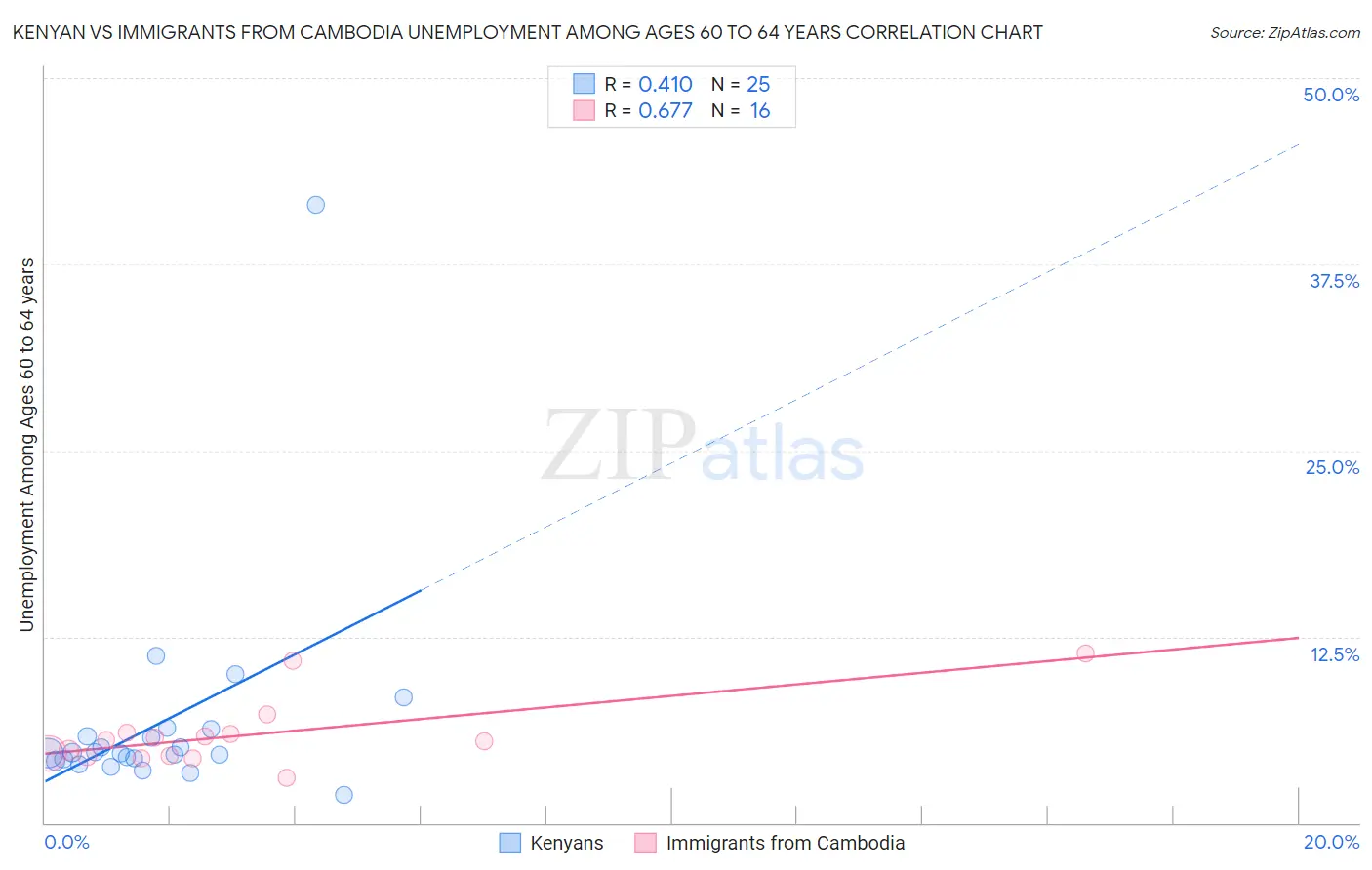 Kenyan vs Immigrants from Cambodia Unemployment Among Ages 60 to 64 years