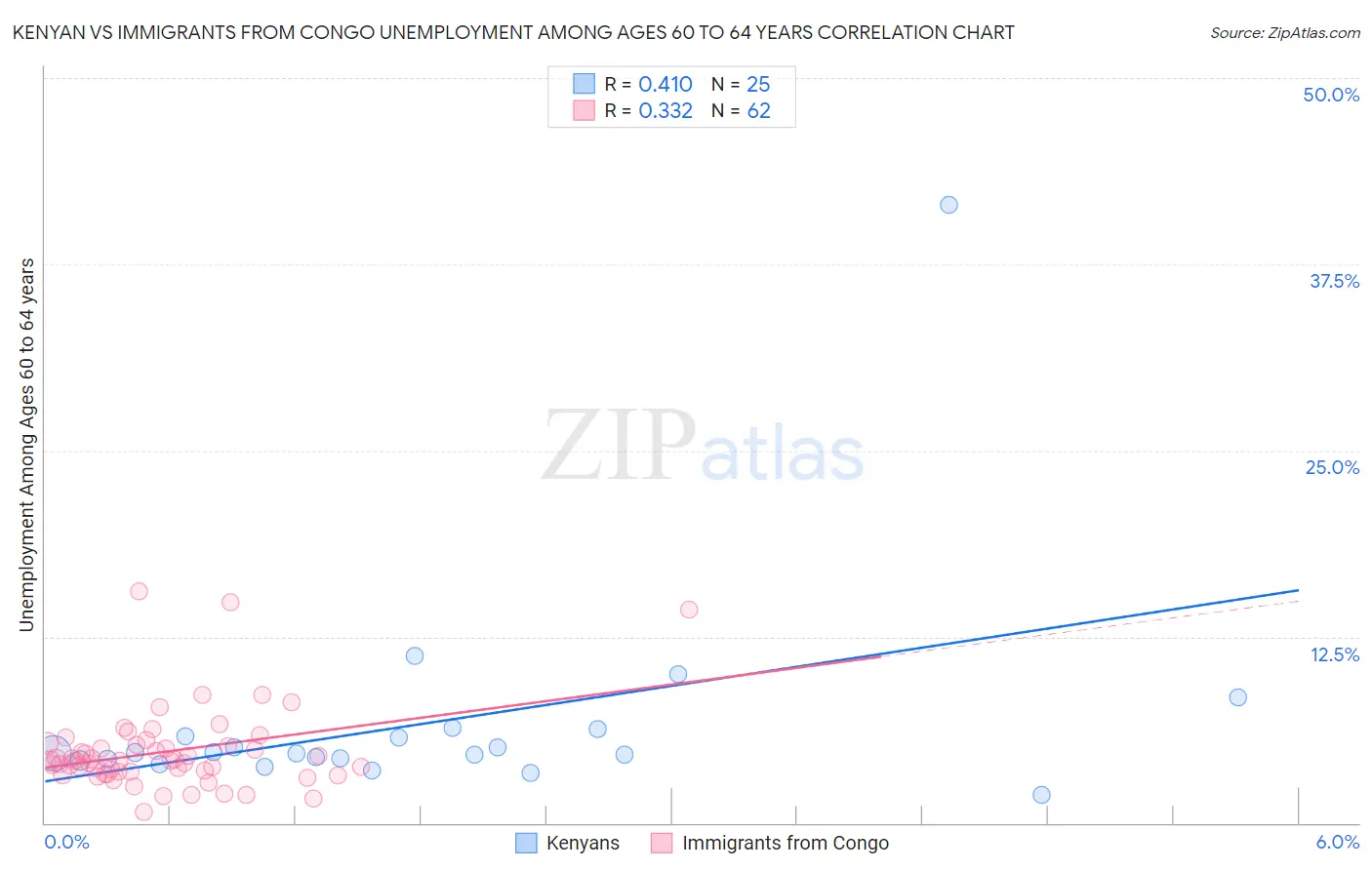 Kenyan vs Immigrants from Congo Unemployment Among Ages 60 to 64 years