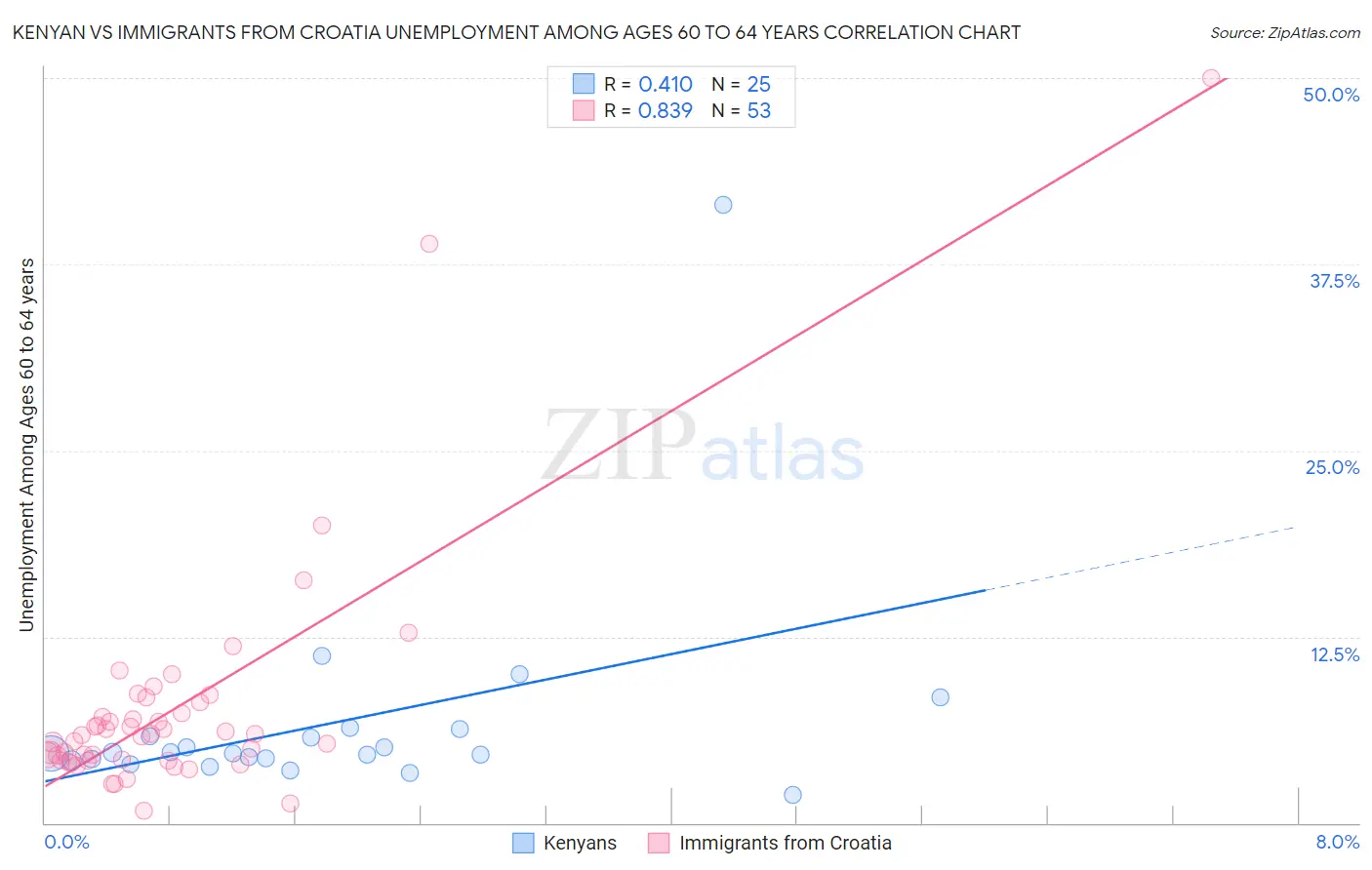 Kenyan vs Immigrants from Croatia Unemployment Among Ages 60 to 64 years