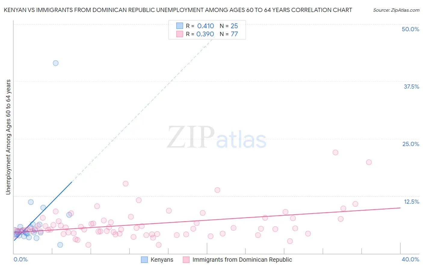 Kenyan vs Immigrants from Dominican Republic Unemployment Among Ages 60 to 64 years