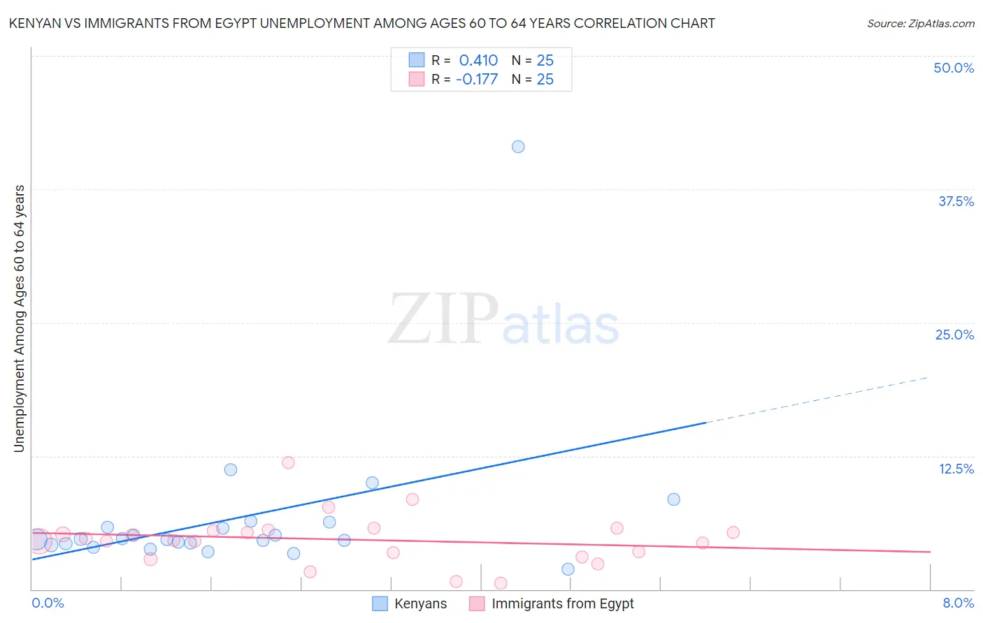 Kenyan vs Immigrants from Egypt Unemployment Among Ages 60 to 64 years