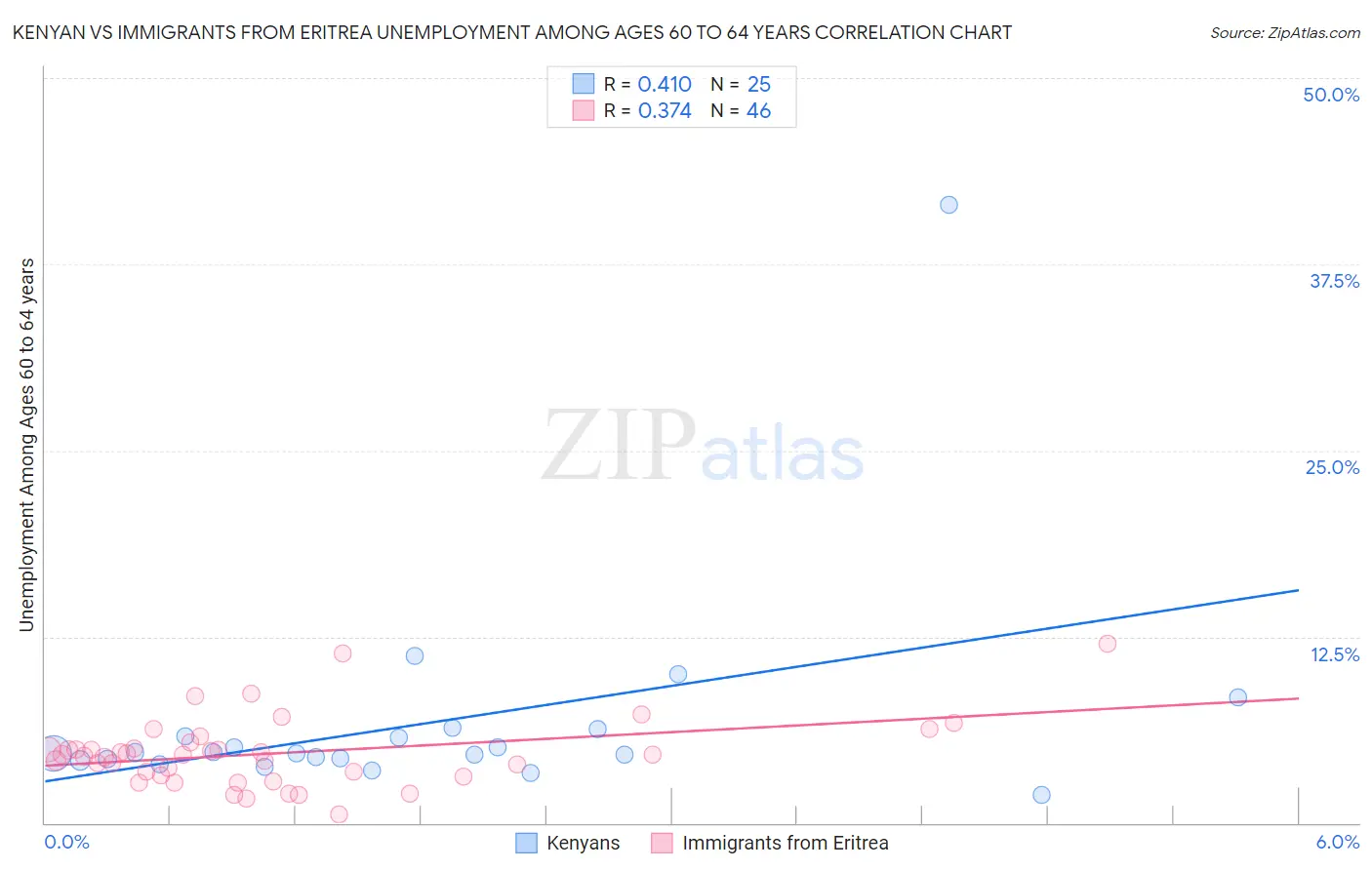 Kenyan vs Immigrants from Eritrea Unemployment Among Ages 60 to 64 years
