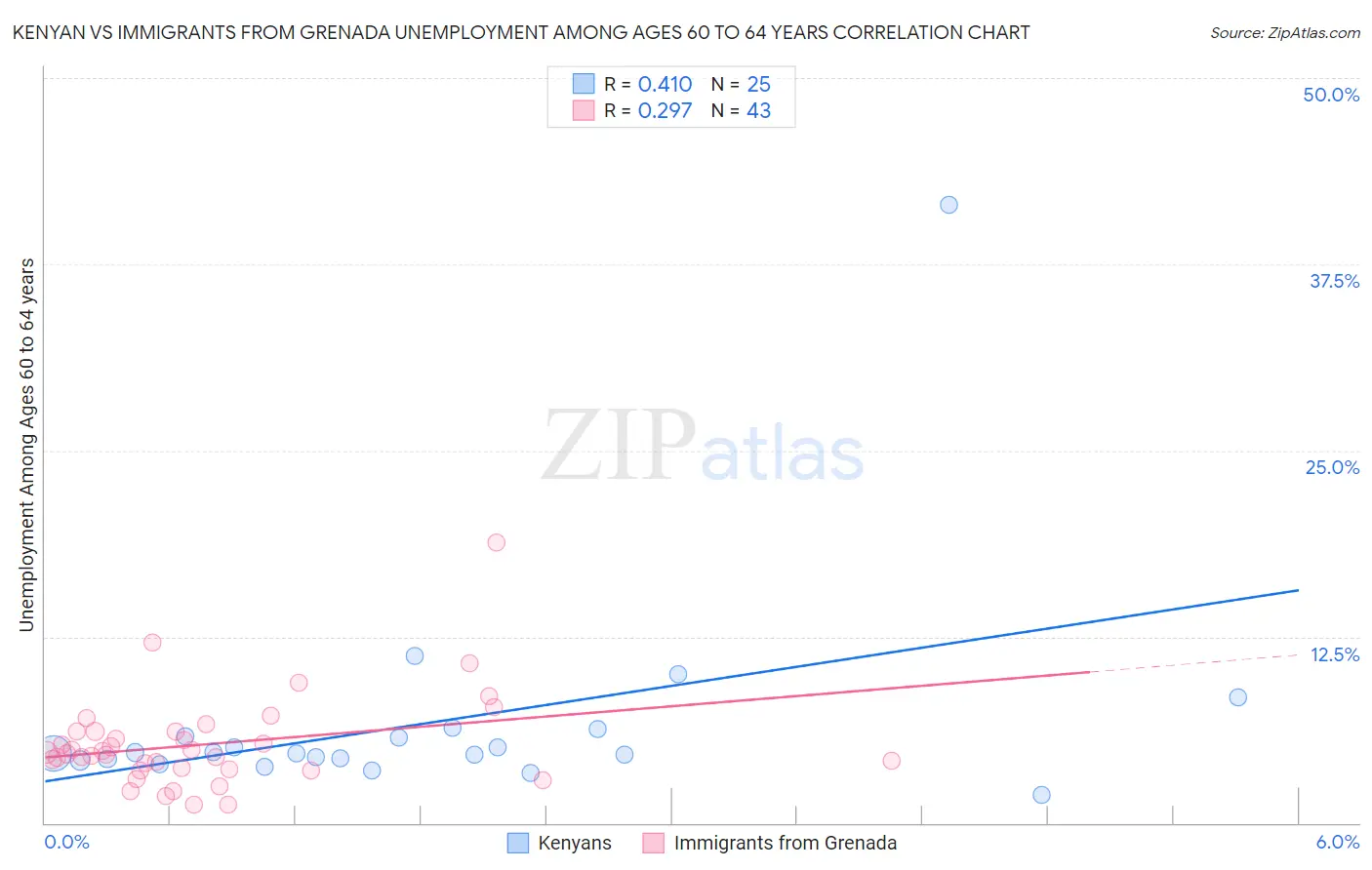 Kenyan vs Immigrants from Grenada Unemployment Among Ages 60 to 64 years