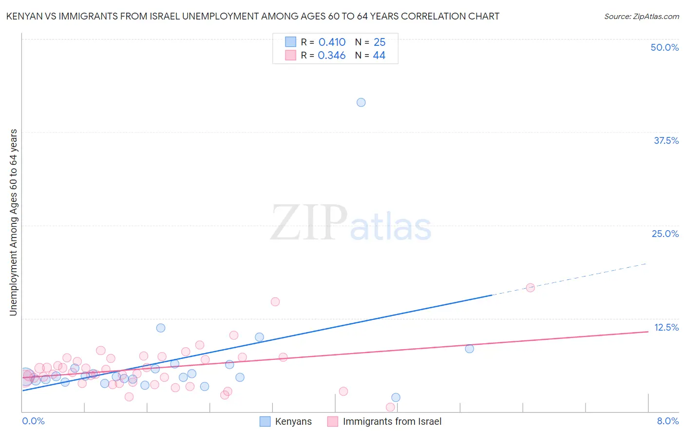 Kenyan vs Immigrants from Israel Unemployment Among Ages 60 to 64 years