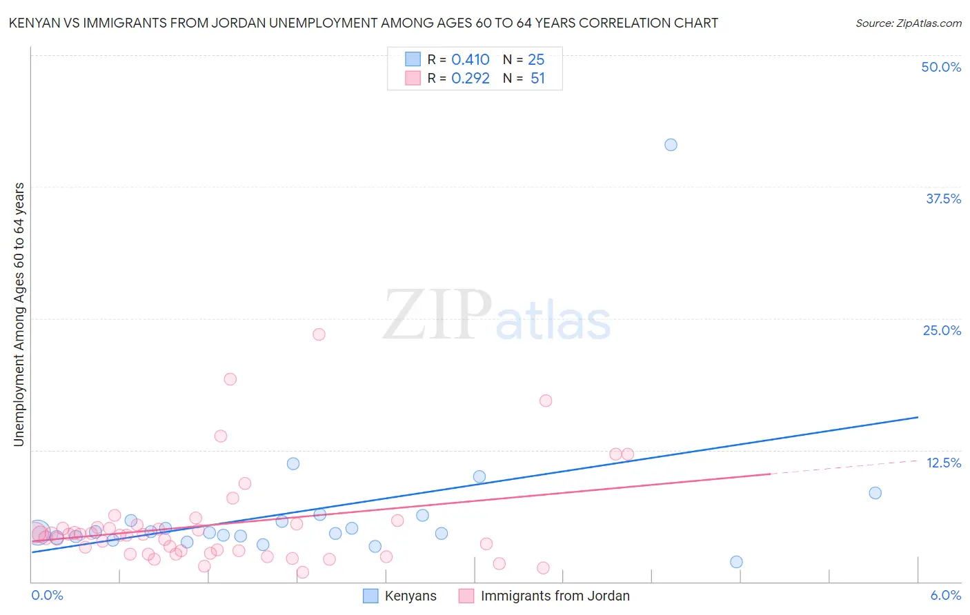 Kenyan vs Immigrants from Jordan Unemployment Among Ages 60 to 64 years